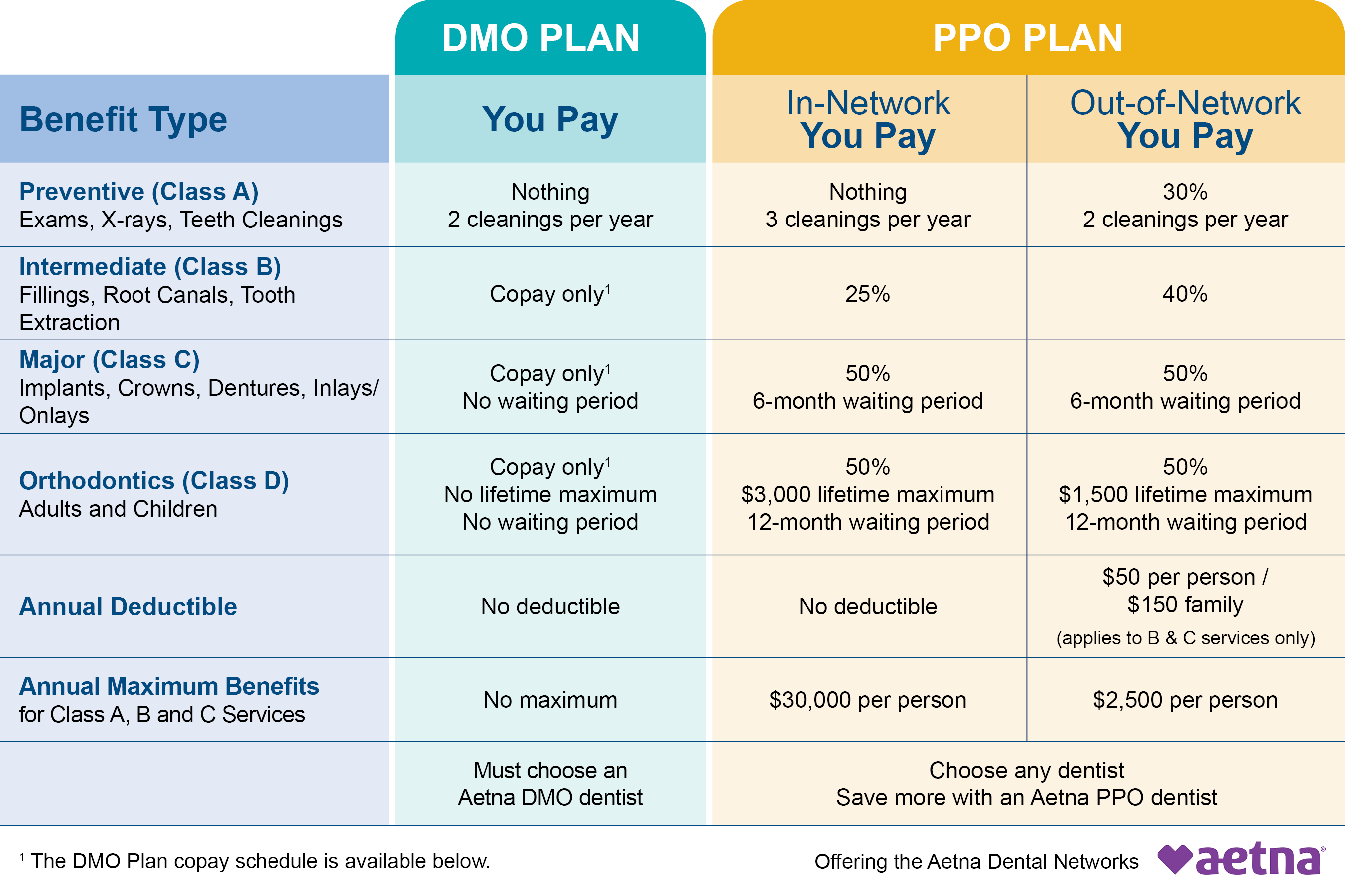 Dental Benefit Comparison