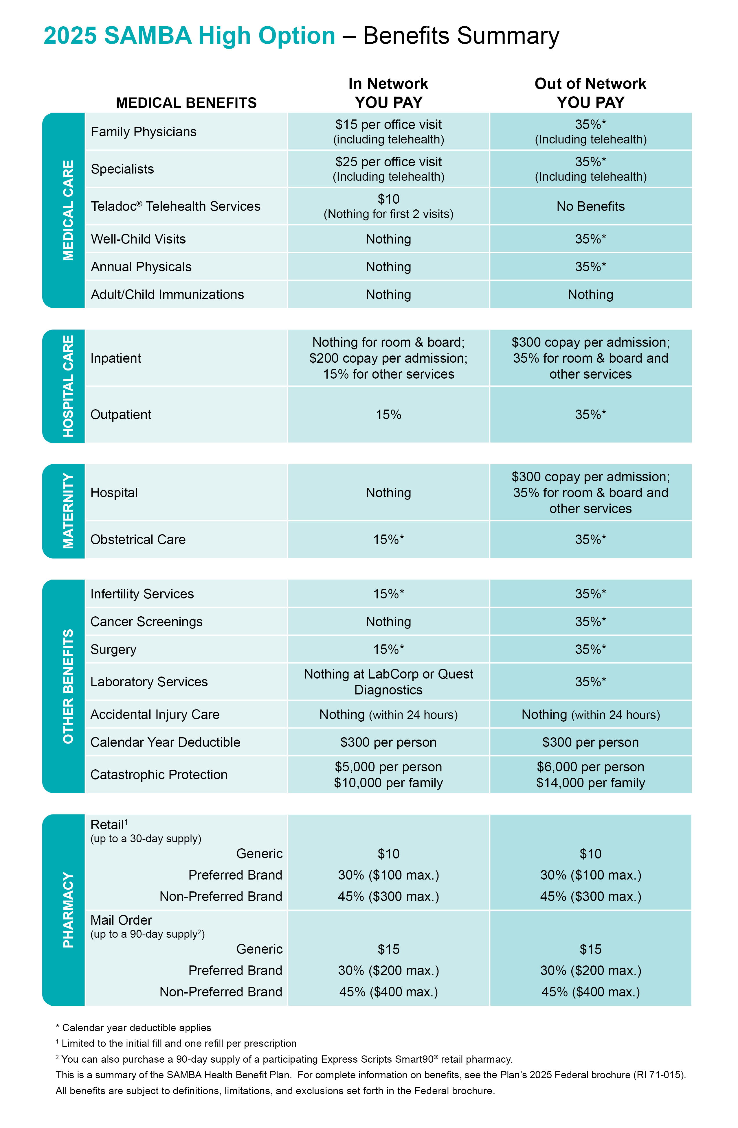 2025 SAMBA High Option - Benefits Summary