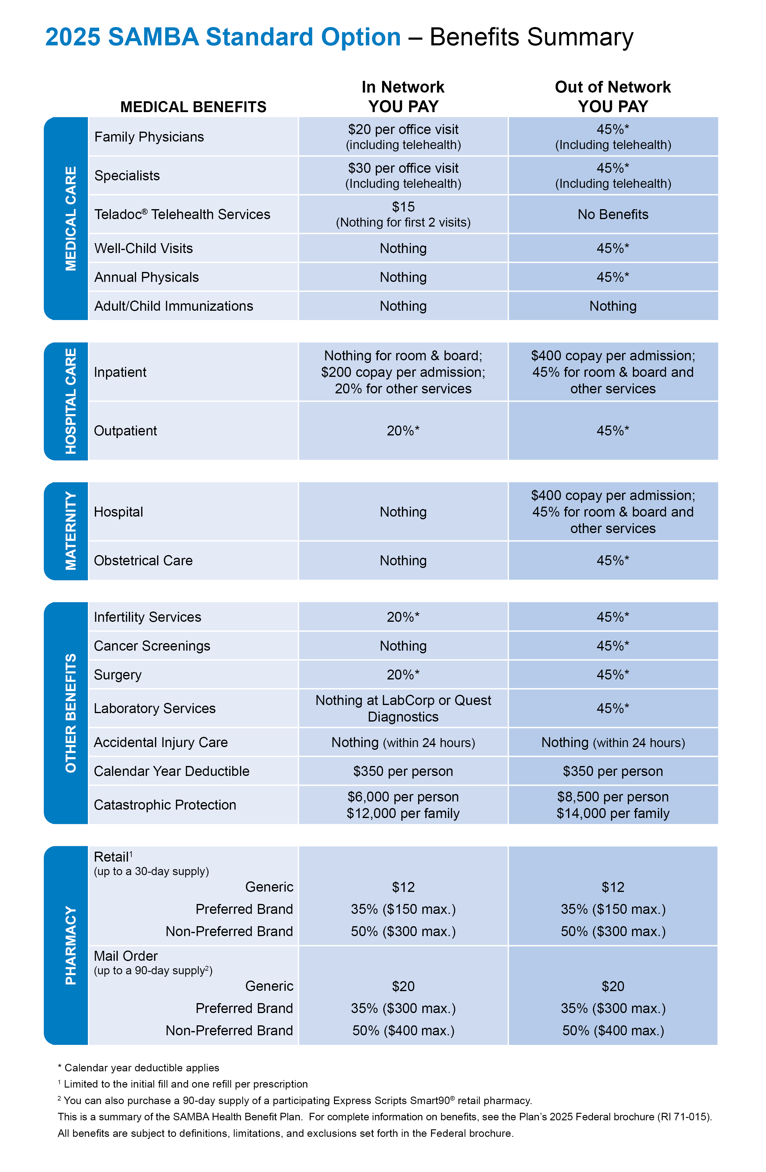 2025 SAMBA Standard Option - Benefits Summary